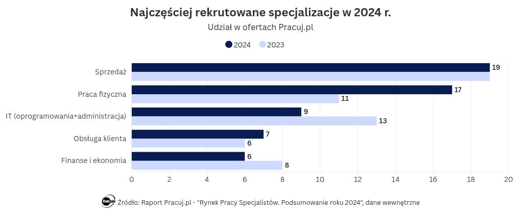 wizualizacja wykresu