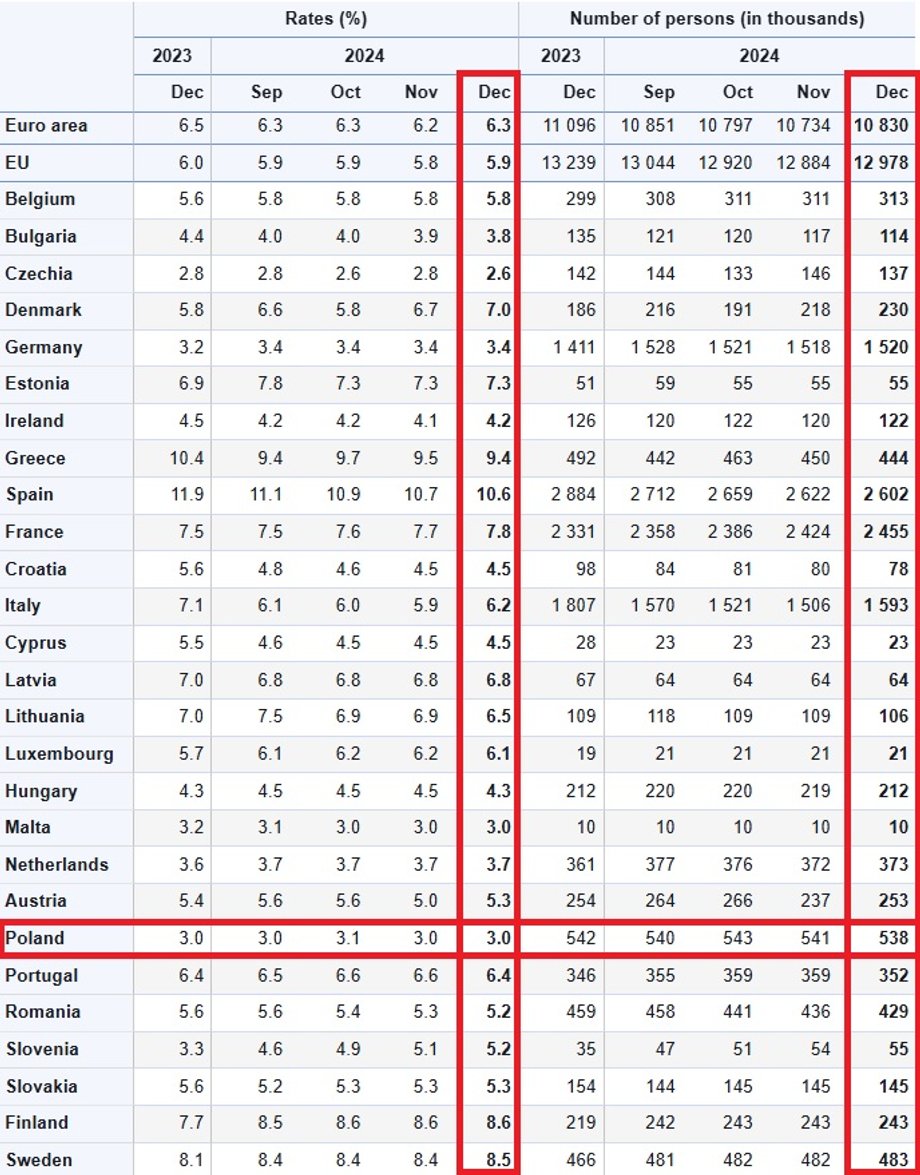 Stopa bezrobocia i liczba bezrobotnych w poszczególnych krajach według Eurostatu