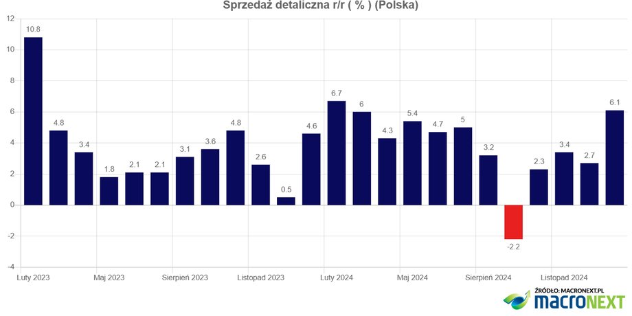 Polska gospodarka nabrała rozpędu; jednak liczni przedsiębiorcy rozpoczęli nowy rok wyrażając obawy, szczególnie dotyczące mniejszej skłonności konsumentów do zakupów w porównaniu z oczekiwaniami. Nastawienie to nie znalazło odzwierciedlenia w sprzedaży detalicznej w styczniu 2025 r., która ku zdziwieniu ekonomistów znacznie przewyższyła te z tego samego okresu w roku poprzednim. Co dzieje się z silnikiem polskiej gospodarki? Nowe dane o sprzedaży detalicznej - INFBusiness
