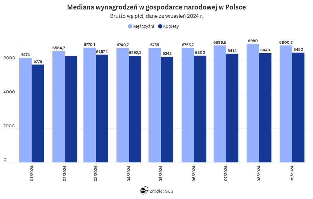 wizualizacja wykresu