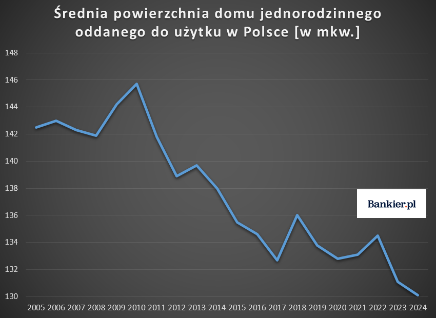 Mieszkania znów się skurczyły. I tak możemy sobie pozwolić na coraz mniejsze - INFBusiness