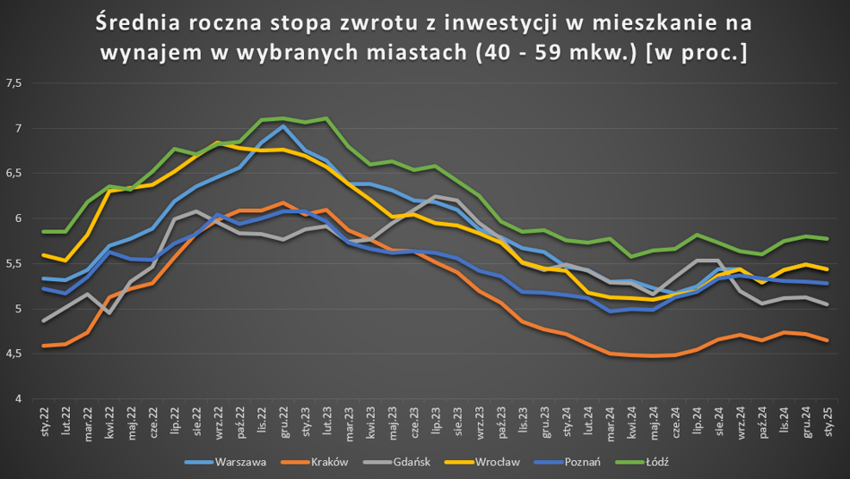 Stopa zwrotu z wynajmu topnieje, ale nadal jest znacznie niższa niż przed „Bezpiecznym Kredytem” - INFBusiness