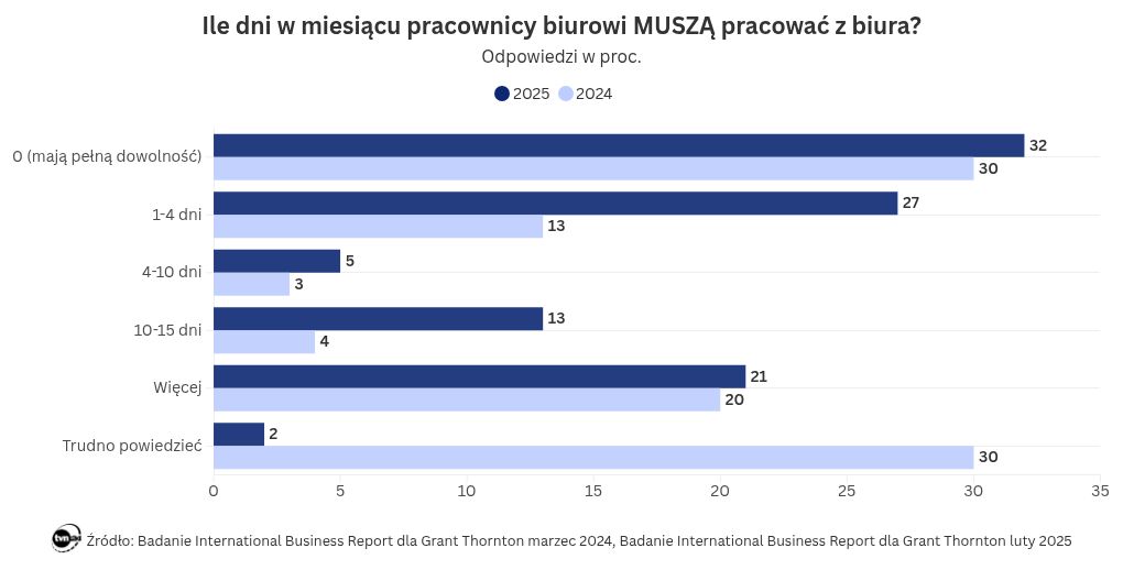wizualizacja wykresu