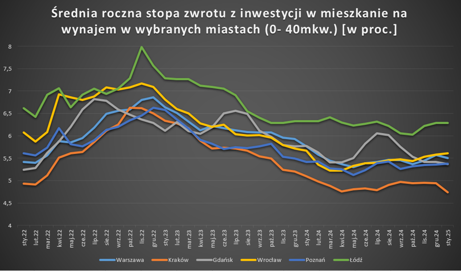 Stopa zwrotu z wynajmu topnieje, ale nadal jest znacznie niższa niż przed „Bezpiecznym Kredytem” - INFBusiness