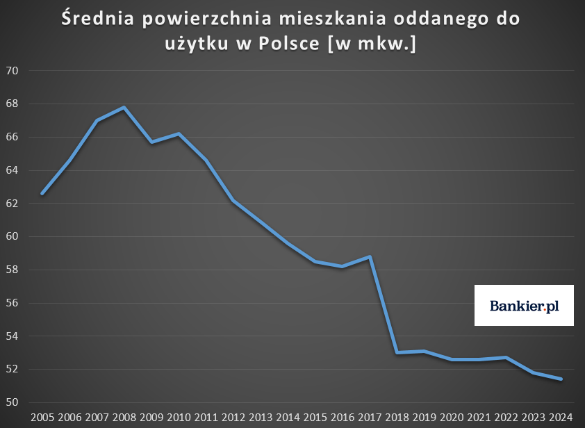 Mieszkania znów się skurczyły. I tak możemy sobie pozwolić na coraz mniejsze - INFBusiness