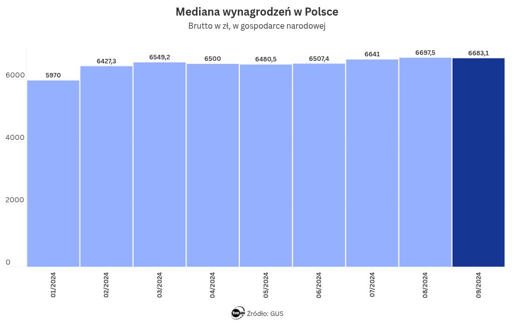 wizualizacja wykresu