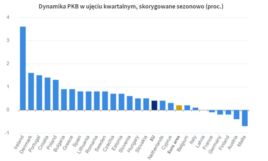 PKB strefy euro: 0,2% wzrostu dzięki Irlandii. Polska blisko podium - INFBusiness