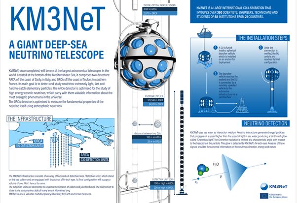 Rysunek: Symulacja pokazująca najbardziej energetyczne neutrina wykryte przez podwodny teleskop ARCA. Wybuchy zostały wykryte przez czujniki unoszące się na 700-metrowych sznurach zakotwiczonych w Morzu Śródziemnym. Ilustracja pokazuje, jak duży jest ośrodek badawczy w stosunku do Wieży Eiffla. Źródło: KM3NeT 1