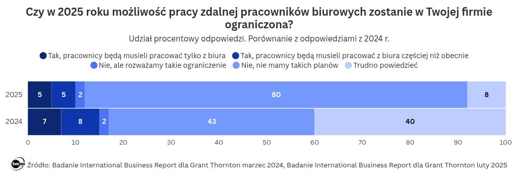 wizualizacja wykresu