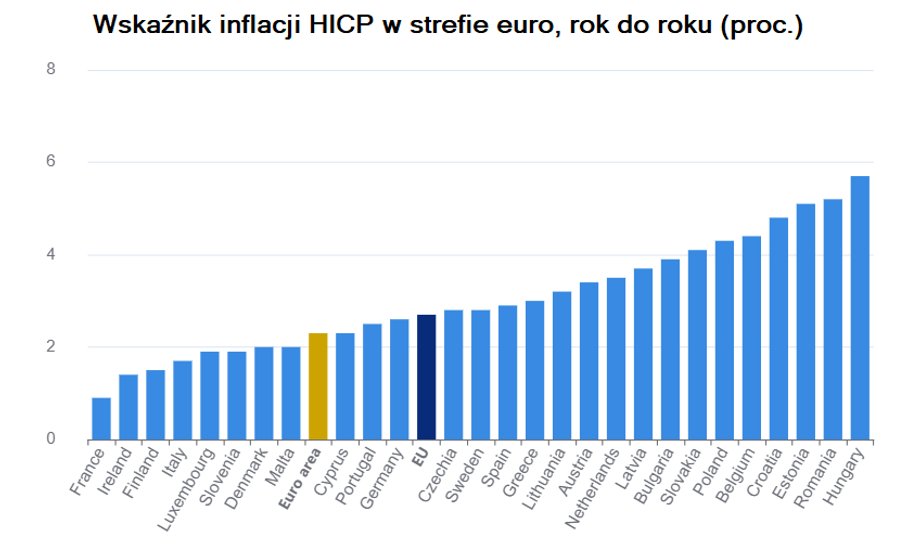 Inflacja w Europie spada zgodnie z planem, a Polska oddala się od czołówki - INFBusiness