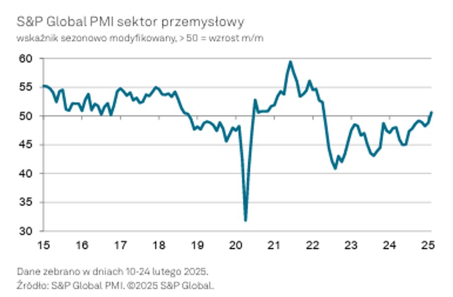 W Ministerstwie Finansów można odczuć ulgę. Najnowszy odczyt indeksu S&P Global wywołał natychmiastową reakcję Andrzeja Domańskiego. Indeks PMI wskazuje na znaczny wzrost aktywności przemysłowej. Wskaźnik PMI dla polskiego przemysłu