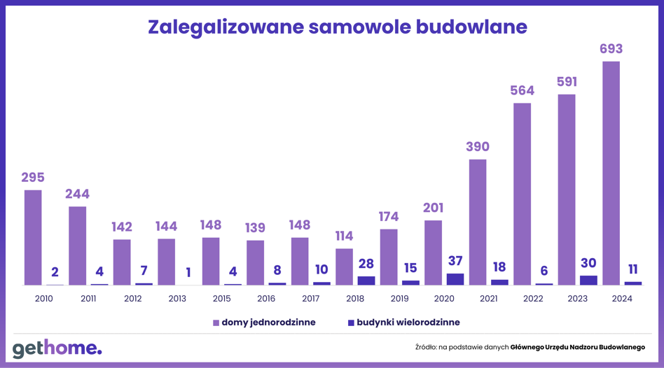 Prawo budowlane dopuszcza legalizację samowolnej budowy pod pewnymi warunkami, jednak eksperci z zespołu deregulacyjnego Rafała Brzoski twierdzą, że przepisy dotyczące tej kwestii powinny być mniej skomplikowane. Czy to rzeczywiście właściwe podejście? Specjaliści z portalu GetHome.pl wyrażają pewne zastrzeżenia w tej kwestii. Czy będziemy świadkami gwałtownego wzrostu liczby nielegalnych placów budowy? - INFBusiness