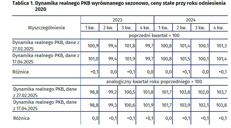 W czwartek Główny Urząd Statystyczny opublikował zaktualizowane dane dotyczące produktu krajowego brutto (PKB) na lata 2023-2024. Dane pokazują, że tempo naszego wzrostu gospodarczego w ciągu kilku kwartałów było lepsze niż wcześniej podawano. Niemniej jednak ogólny wynik roczny pozostaje niezmieniony. Polski PKB zrewidowany. Wzrost był szybszy niż pierwotnie szacowano - INFBusiness