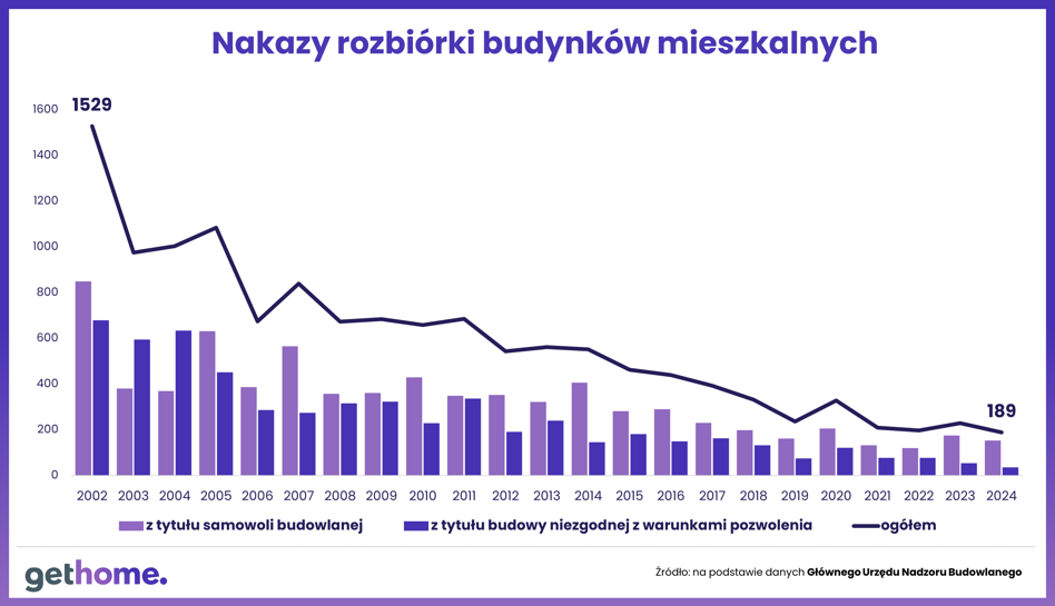 Prawo budowlane dopuszcza legalizację samowolnej budowy pod pewnymi warunkami, jednak eksperci z zespołu deregulacyjnego Rafała Brzoski twierdzą, że przepisy dotyczące tej kwestii powinny być mniej skomplikowane. Czy to rzeczywiście właściwe podejście? Specjaliści z portalu GetHome.pl wyrażają pewne zastrzeżenia w tej kwestii. Czy będziemy świadkami gwałtownego wzrostu liczby nielegalnych placów budowy? - INFBusiness