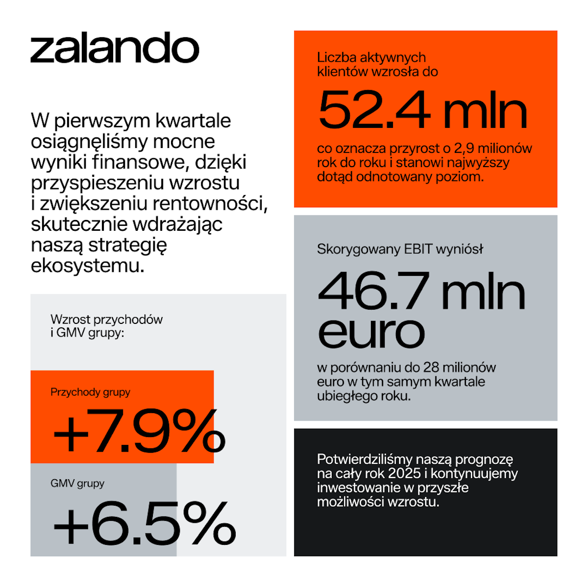 Wyniki finansowe Zalando za I kw. 2025 r.