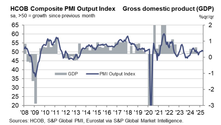 PMI dla sektora usług strefy euro nie spełnił początkowych oczekiwań, spadając do najniższego poziomu od pięciu miesięcy. Ponadto, biorąc pod uwagę dane przemysłowe, wzrost gospodarczy w strefie euro wyhamował na początku drugiego kwartału po odbiciu w pierwszym kwartale roku. Analitycy sugerują, że Francja może stanąć w obliczu trudności gospodarczych z powodu trwającej niestabilności politycznej. Stagnacja w europejskim sektorze usług. Najgorszy wynik od pięciu miesięcy - INFBusiness