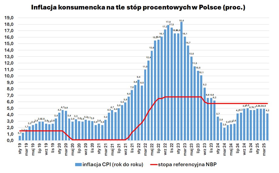 Dziś rozpoczęła się dwudniowa sesja Rady Polityki Pieniężnej, która wywołała falę emocji. Przede wszystkim podsyca optymizm kredytobiorców co do potencjalnych obniżek stóp procentowych. Rynek finansowy podziela to oczekiwanie, oczekując natychmiastowej obniżki o 50 punktów bazowych. Niemniej jednak ekspert z Konfederacji Lewiatan sugeruje, że nadchodzące wybory prezydenckie w Polsce mogą odegrać kluczową rolę. Nie wszyscy są pewni, że Rada Polityki Pieniężnej obniży stopy procentowe w środę. Wybory prezydenckie mogą być czynnikiem - INFBusiness