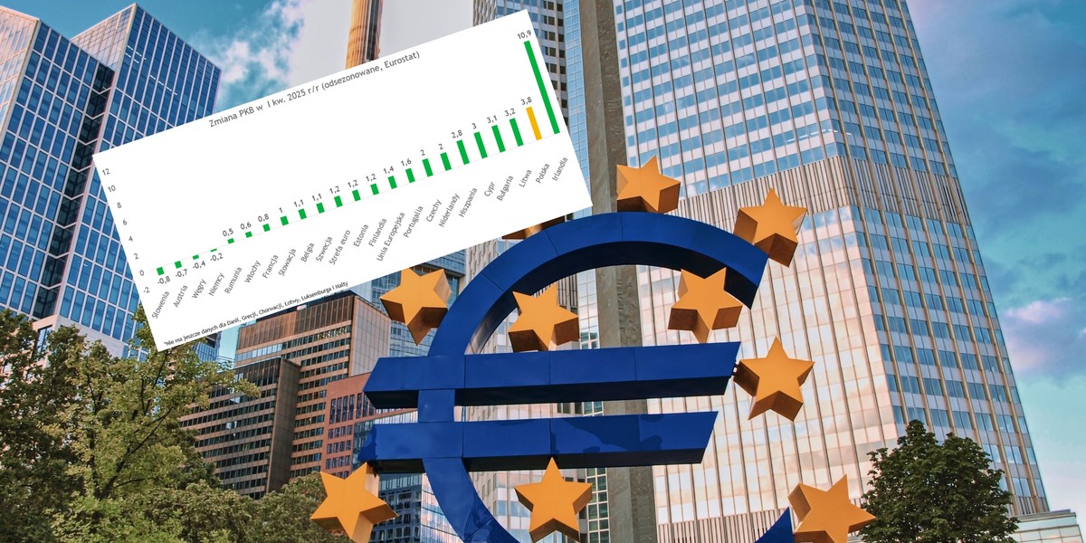 Tempo ekspansji polskiej gospodarki wyraźnie przewyższa średnie nie tylko strefy euro, ale także całej Unii Europejskiej. W pierwszym kwartale 2025 r. Polska stała się jednym z liderów wzrostu PKB w Europie. Jeśli wykluczymy wyjątkową sytuację w Irlandii, wyzwaniem dla nas może być tylko Chorwacja. Gospodarka europejska rozpoczęła rok 2025 zaskakująco dobrze.