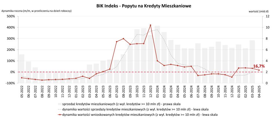 Jak podał BIK w komunikacie prasowym, w kwietniu popyt na kredyty mieszkaniowe wzrósł w ujęciu rocznym o 16,7%, zaś liczba wniosków o kredyty mieszkaniowe zwiększyła się o 10,2%. Coraz więcej osób szuka kredytów hipotecznych. BIK podał dane za kwiecień 2025 r. - INFBusiness