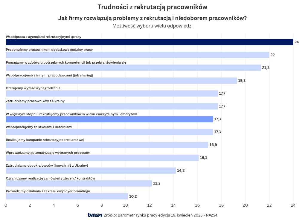 wizualizacja wykresu
