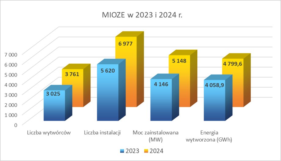W Polsce jest prawie siedem tysięcy małych instalacji energii odnawialnej, a liczba ta stale rośnie na przestrzeni lat. Te małe instalacje działają jako „brakujące ogniwo” między indywidualnymi mikroinstalacjami a dużymi obiektami energii słonecznej i wiatrowej i stają się coraz bardziej popularne. Ich ekspansja przyczynia się do pożądanej dywersyfikacji krajobrazu energetycznego Polski, ale system wymaga dodatkowych środków, takich jak ściślejsza integracja produkcji i zużycia energii. Prezes Urzędu Regulacji Energetyki od 2016 r. informuje o małych instalacjach OZE. Od tego czasu do końca 2024 r. ich liczba wzrosła z 428 do 6977
