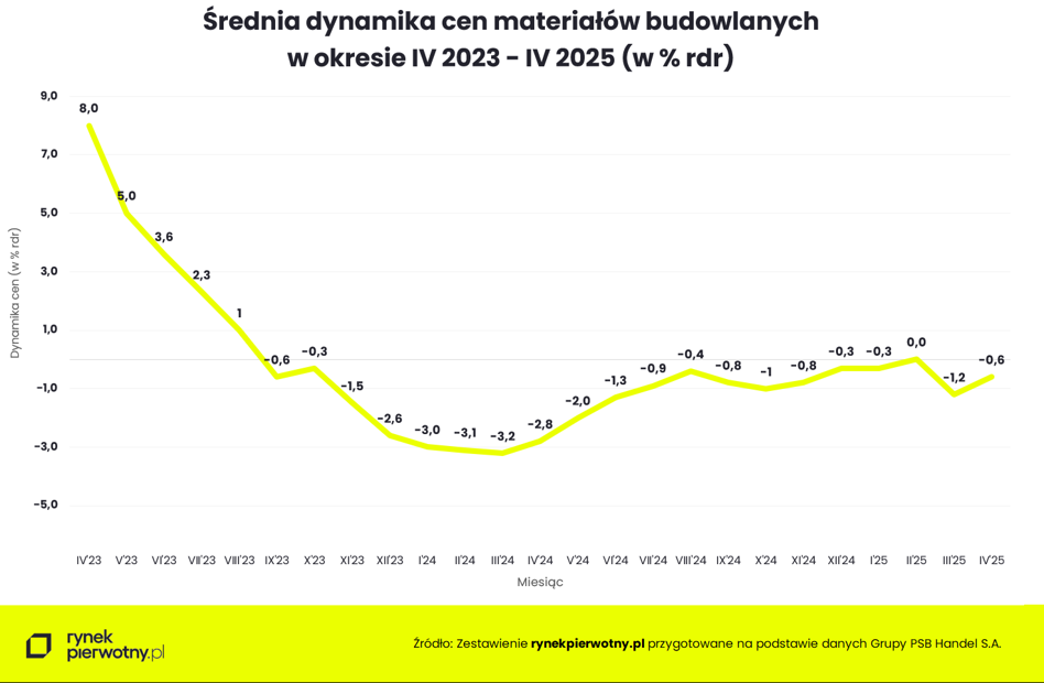 Ceny materiałów budowlanych nie będą niższe? Polska spodziewa się boomu inwestycyjnego - INFBusiness