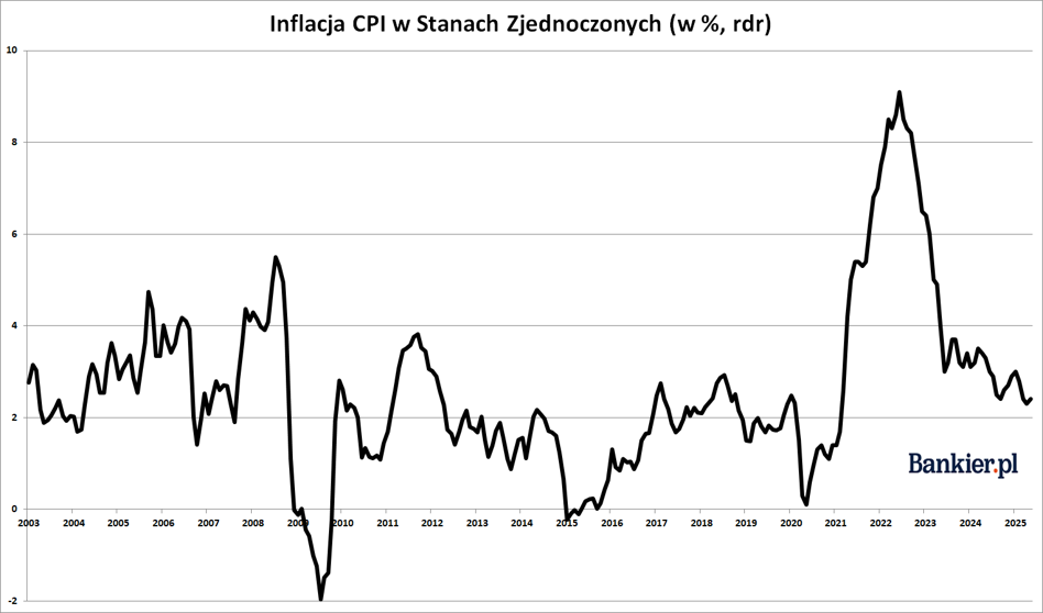 W ciągu ostatniego tygodnia zarówno globalne, jak i lokalne wskaźniki ekonomiczne dostarczyły licznych spostrzeżeń do analizy. W Stanach Zjednoczonych odnotowano, że inflacja jest niższa niż oczekiwano, jednak rosnący koszt utrzymania nadal budzi obawy Rezerwy Federalnej. Ponadto, pomimo obniżek globalnych stóp procentowych, rentowność obligacji wzrosła. W Polsce dane dotyczące rynku mieszkaniowego i kredytowego zyskały na znaczeniu – częstość nadpłat kredytów hipotecznych rośnie, a średnie ceny dużych mieszkań w Warszawie spadły poniżej poziomów z ubiegłego roku, co jest trendem nieobserwowanym od 2017 r. Ulga dla kredytobiorców, napięcie na rynkach długu. Bilans ekonomiczny tygodnia - INFBusiness