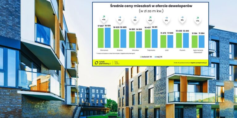 Wzrost cen mieszkań w Polsce: Trójmiasto i Warszawa na czele - INFBusiness