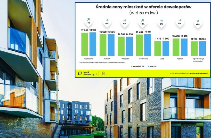 Wzrost cen mieszkań w Polsce: Trójmiasto i Warszawa na czele
