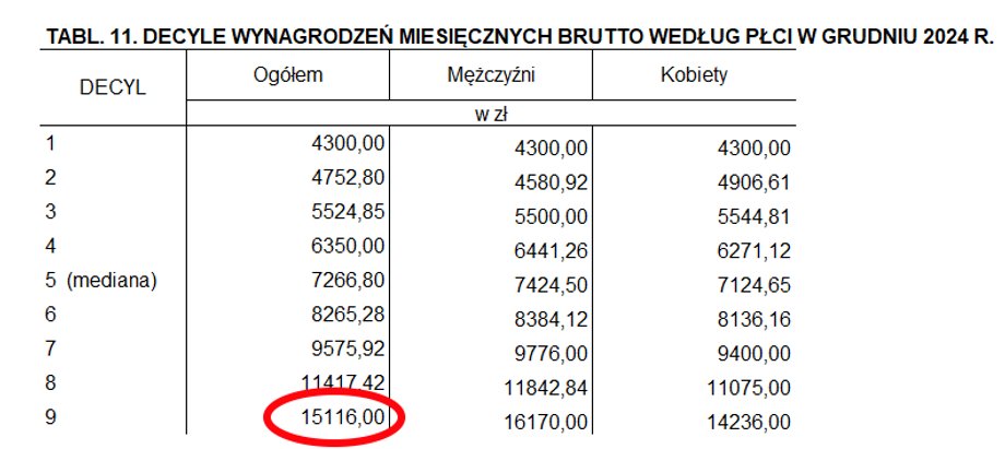Decyle zarobków w Polsce 24 grudnia