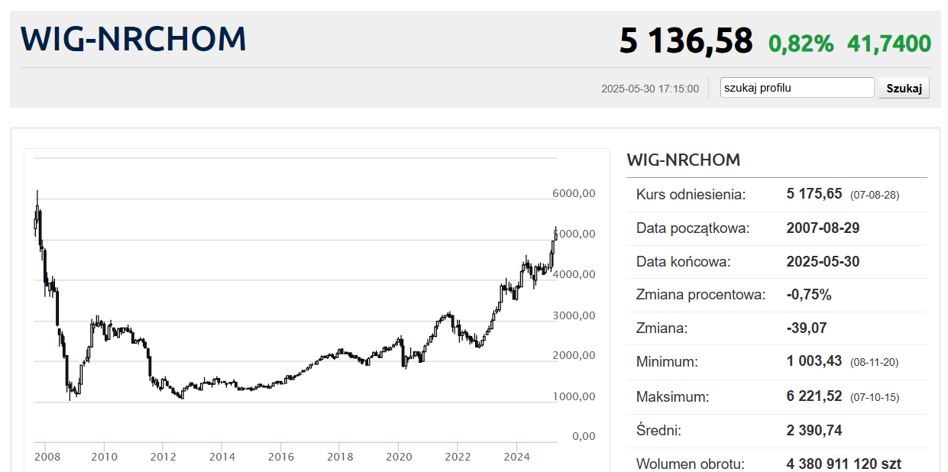 W maju 2025 r. indeks WIG-Nieruchomości przekroczył granicę 5000 punktów na wykresie po raz pierwszy od listopada 2007 r. , chociaż trudno jest znaleźć rekordy w wynikach liderów branży zgłoszonych w tym okresie. Eksperci zauważają, że osiągnięto najniższy poziom sprzedaży i podkreślają, że promocje mieszkaniowe od deweloperów są widoczne od kilku miesięcy. Niektóre firmy, takie jak Atal, decydują się na poszerzenie swojej oferty, zaciągając coraz większe kwoty długu, jednocześnie przewidując znaczące ożywienie rynku. Inwestorzy nieruchomości na szczycie czekają na odwilż na rynku. Deweloperzy gromadzą zasoby na rzecz odbicia popytu - INFBusiness