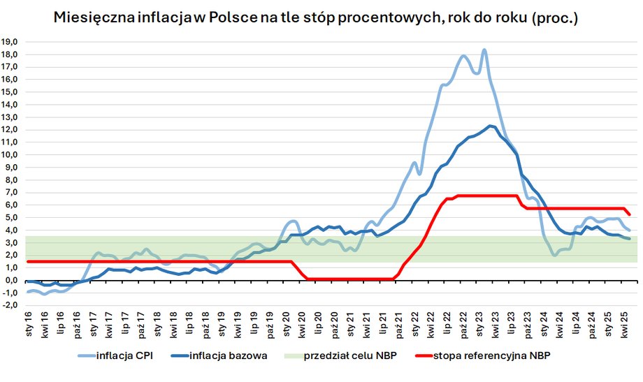 Według NBP, kluczowy wskaźnik trendów cenowych banku centralnego, znany jako inflacja bazowa, spadł do 3,3 procent rok do roku w maju, jak podano w poniedziałkowe popołudnie. To kolejny pozytywny rozwój sytuacji, a liczne oznaki sugerują, że Rada Polityki Pieniężnej może wkrótce wznowić obniżki stóp procentowych. Inflacja bazowa spada w maju 2025 r. Dobra wiadomość dla kredytobiorców - INFBusiness