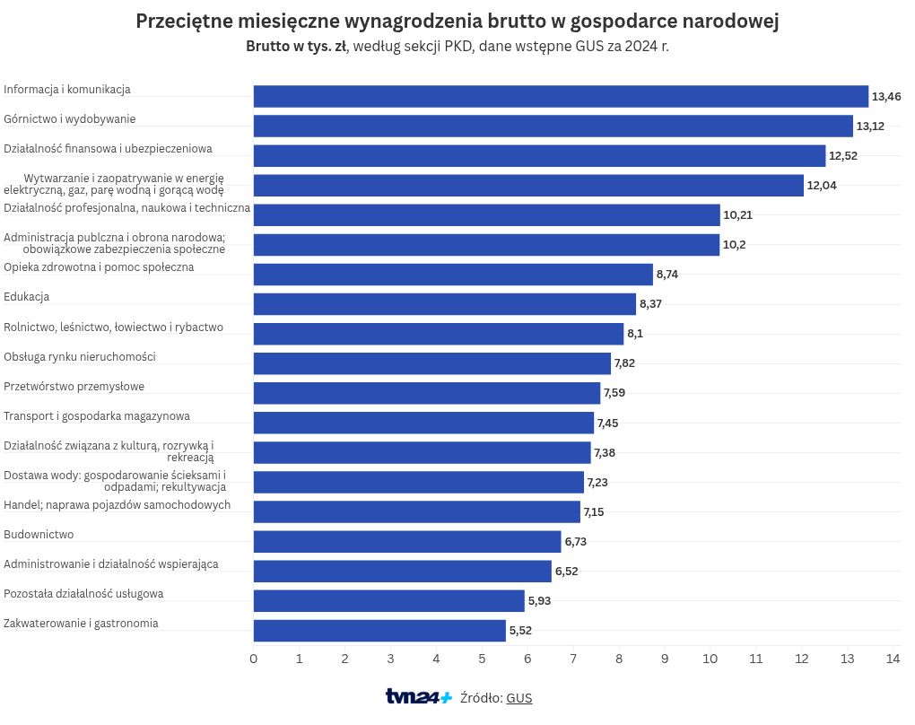 wizualizacja wykresu