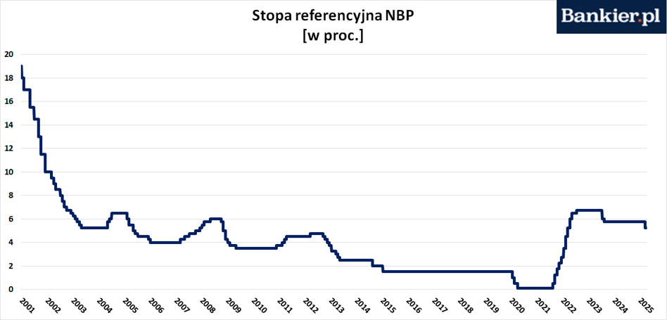 Nadejście czerwca oznaczało kilka istotnych wydarzeń dla gospodarki — zarówno w skali globalnej, jak i w Polsce. Po obniżce stóp w maju Rada Polityki Pieniężnej zdecydowała się na przerwę, podczas gdy Europejski Bank Centralny rozpoczął wdrażanie środków łagodzących, co spowodowało spadek realnych stóp w strefie euro do około zera. Jednocześnie statystyki Głównego Urzędu Statystycznego wskazują na niewielką poprawę sytuacji finansowej przeciętnego Polaka, a zwiększona zdolność kredytowa umożliwia zakup większego mieszkania w porównaniu z rokiem poprzednim. Ceny srebra gwałtownie rosną na rynkach, a indeksy nieruchomości osiągają szczyty nieobserwowane od prawie dwóch dekad. Stopy na miejscu, ceny w ruchu. Ekonomiczny czerwiec zaczyna się z hukiem - INFBusiness
