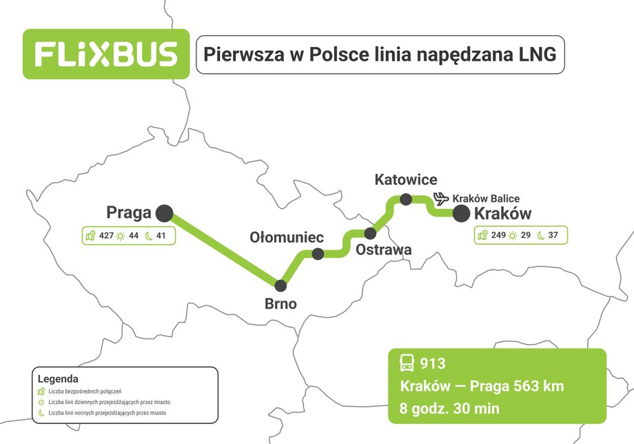 FlixBus we współpracy ze swoim czeskim partnerem UMSE uruchamia swoją pierwszą dalekobieżną usługę w swojej polskiej sieci, wykorzystując autobusy zasilane skroplonym gazem ziemnym (LNG). Ta innowacyjna technologia jest wdrażana na trasie Praga-Kraków. Trasa autobusu LNG