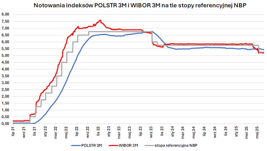 Szybko zbliża się zakończenie indeksu WIBOR, który stanowi podstawę do ustalania stóp procentowych dla około 1,7 mln umów kredytów hipotecznych w Polsce. Zastąpi go POLSTR, którego pierwsze notowania zostały już opublikowane. Ten indeks jest niższy od WIBOR, choć nieznacznie wyższy od WIRON. Czy kredytobiorcy mogą spodziewać się niższych spłat? Odpowiedź może nie spełnić ich oczekiwań. POLSTR zastąpi WIBOR. Czy są szanse na niższe raty? Wyjaśniamy - INFBusiness