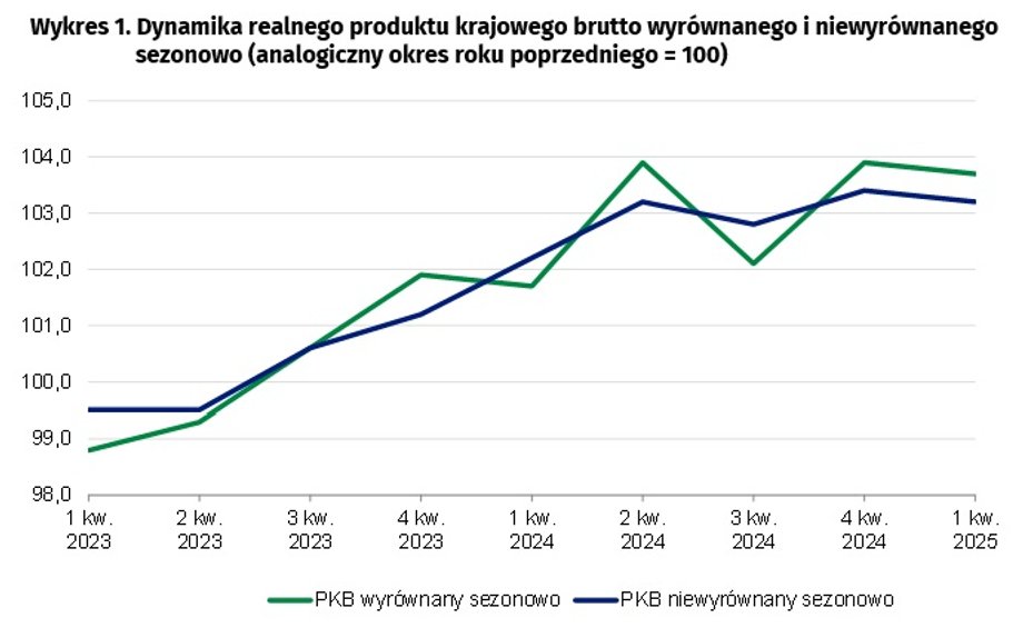 Według wstępnego szacunku PKB opublikowanego w poniedziałek przez Główny Urząd Statystyczny, na początku 2025 r. polska gospodarka odnotowała wzrost gospodarczy przekraczający 3 proc. rok do roku. PKB Polski w 2025 r. GUS opublikował nowe dane - INFBusiness