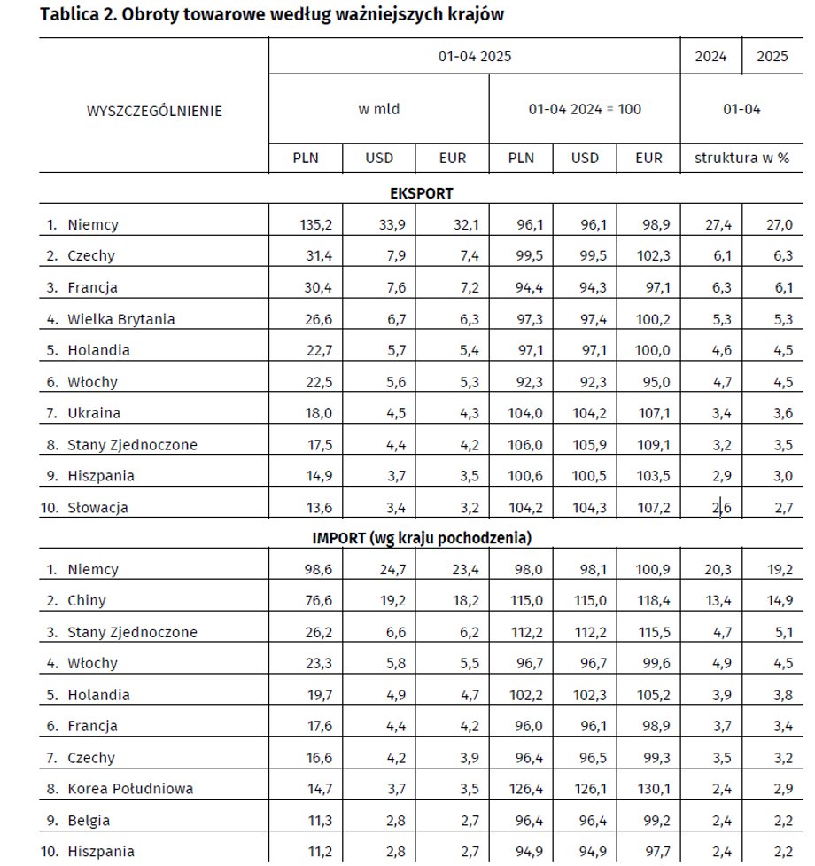 W kwietniu saldo rachunku bieżącego było ujemne i wyniosło 1,6 mld zł. Natomiast w kwietniu 2024 r. saldo było dodatnie i wyniosło 4 mld zł, jak podał w piątek Narodowy Bank Polski. Choć deficyt był mniej znaczący niż w marcu, to jednak wzrósł w porównaniu z rokiem poprzednim. Jak zmiany w handlu wpływają na gospodarkę: nowa analiza danych - INFBusiness