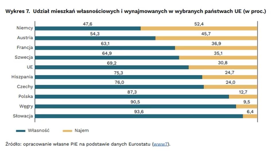 Wynajem ma potencjał, aby znacząco odpowiedzieć na zapotrzebowanie na mieszkania w Polsce; jednak rynek pozostaje ograniczony, głównie z powodu niewystarczających regulacji, jak podkreślono w raporcie Polskiego Instytutu Ekonomicznego (PIE). W 2023 r. tylko 12,7% gospodarstw domowych wynajmowało mieszkania, co stanowi najniższy wskaźnik w UE. Tylko 13% gospodarstw domowych w Polsce mieszka w wynajmowanych lokalach. Najniższy wskaźnik w UE - INFBusiness