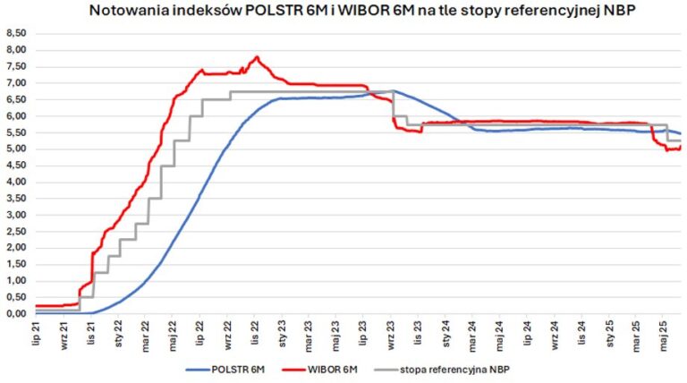 POLSTR zastąpi WIBOR. Czy są szanse na niższe raty? Wyjaśniamy - INFBusiness