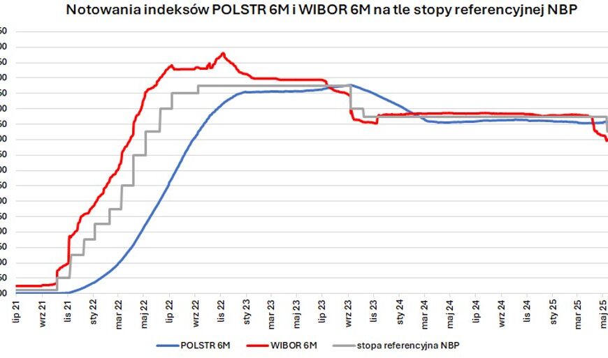 POLSTR zastąpi WIBOR. Czy są szanse na niższe raty? Wyjaśniamy