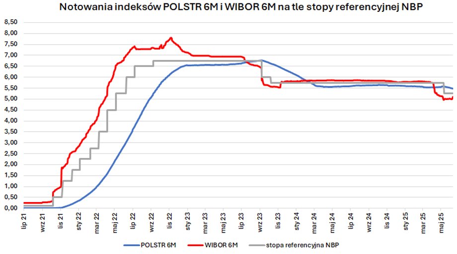 Szybko zbliża się zakończenie indeksu WIBOR, który stanowi podstawę do ustalania stóp procentowych dla około 1,7 mln umów kredytów hipotecznych w Polsce. Zastąpi go POLSTR, którego pierwsze notowania zostały już opublikowane. Ten indeks jest niższy od WIBOR, choć nieznacznie wyższy od WIRON. Czy kredytobiorcy mogą spodziewać się niższych spłat? Odpowiedź może nie spełnić ich oczekiwań. POLSTR zastąpi WIBOR. Czy są szanse na niższe raty? Wyjaśniamy - INFBusiness