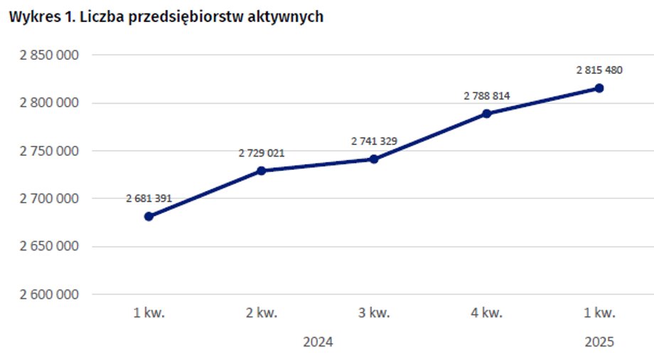 W ciągu ostatniego roku w Polsce odnotowano wzrost o prawie 27 000 aktywnych przedsiębiorstw. Zdecydowana większość z nich to mikroprzedsiębiorstwa. Kompleksowe statystyki opublikowane w poniedziałek przez Główny Urząd Statystyczny ujawniają, w których sektorach działa najwięcej przedsiębiorstw i w których obszarach kraju występuje ich największa koncentracja. Liczba aktywnych przedsiębiorstw systematycznie rośnie