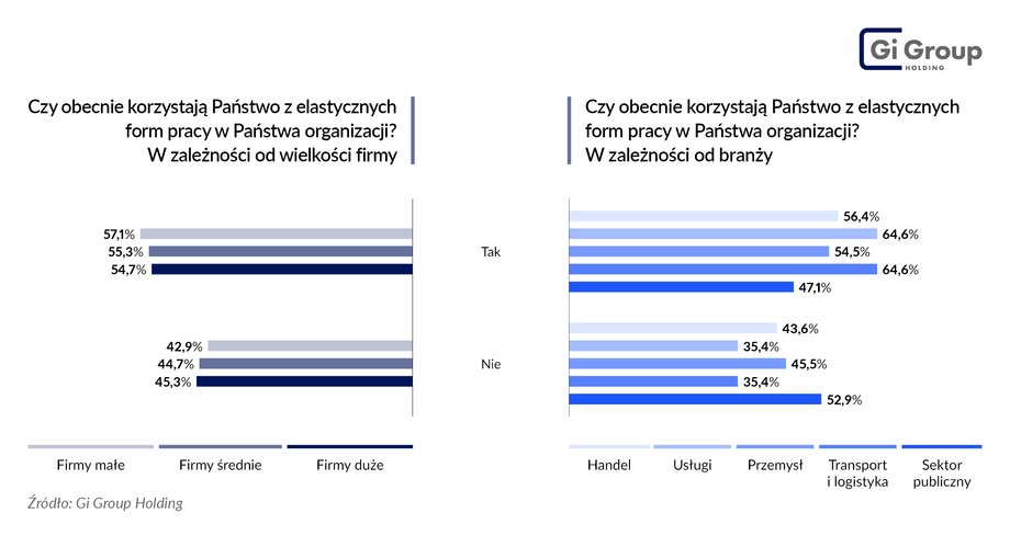Według raportu „Labor Market Barometer” firmy Gi Group Holding, ponad pięćdziesiąt procent polskich firm korzysta z elastycznych form zatrudnienia. Jednocześnie prawie 30 procent tych firm zgłasza wyzwania związane z niższym poziomem zaangażowania pracowników. Które firmy stosują elastyczne formy zatrudnienia?