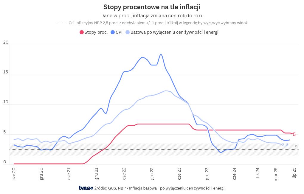 wizualizacja wykresów