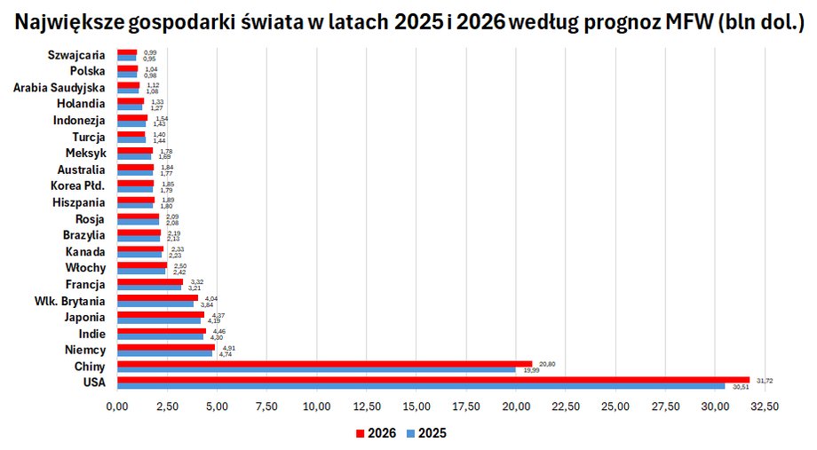 Prognozy Międzynarodowego Funduszu Walutowego wskazują, że PKB Polski wzrośnie z 0,91 bln dolarów do 0,98 bln dolarów w 2025 r., co zapewni Polsce 20. miejsce na świecie.