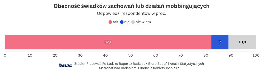 wizualizacja wykresów