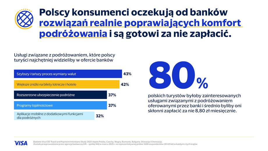 Nie tylko konto i karta – polscy turyści oczekują od bankowości więcej - INFBusiness