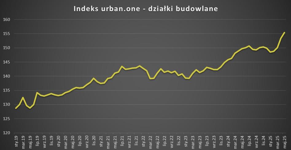 Indeks urban.one odbił, ale „ceny mieszkań nie powinny wzrosnąć” - INFBusiness