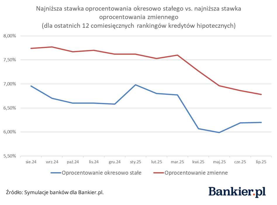Zmienna czy stała stopa procentowa? Kredyty hipoteczne nie były tak blisko od roku. - INFBusiness